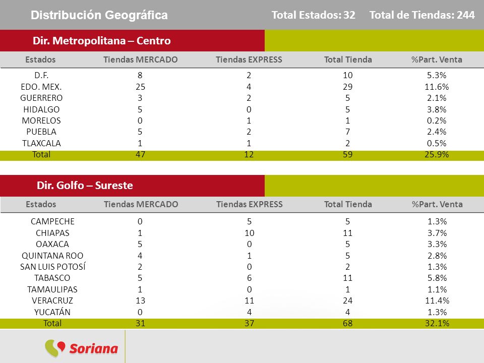 Distribución Geográfica Total Estados: 32 Total de Tiendas: 244