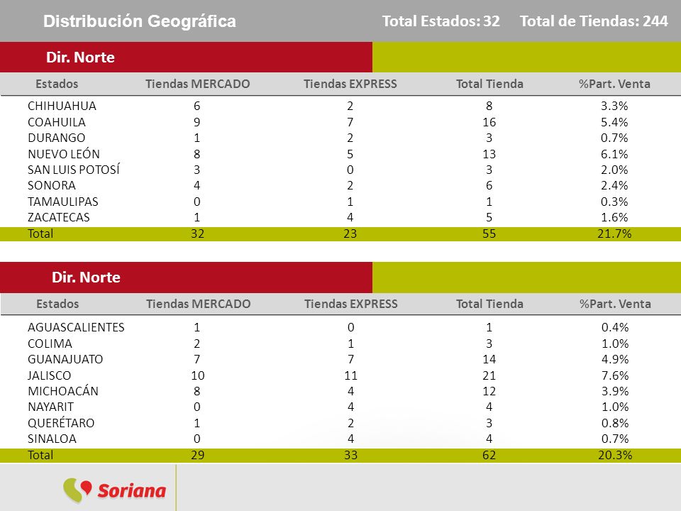Distribución Geográfica Total Estados: 32 Total de Tiendas: 244