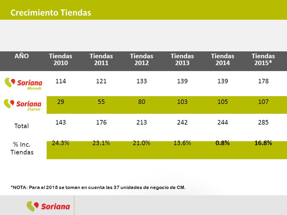 Crecimiento Tiendas AÑO Total % Inc. Tiendas Tiendas
