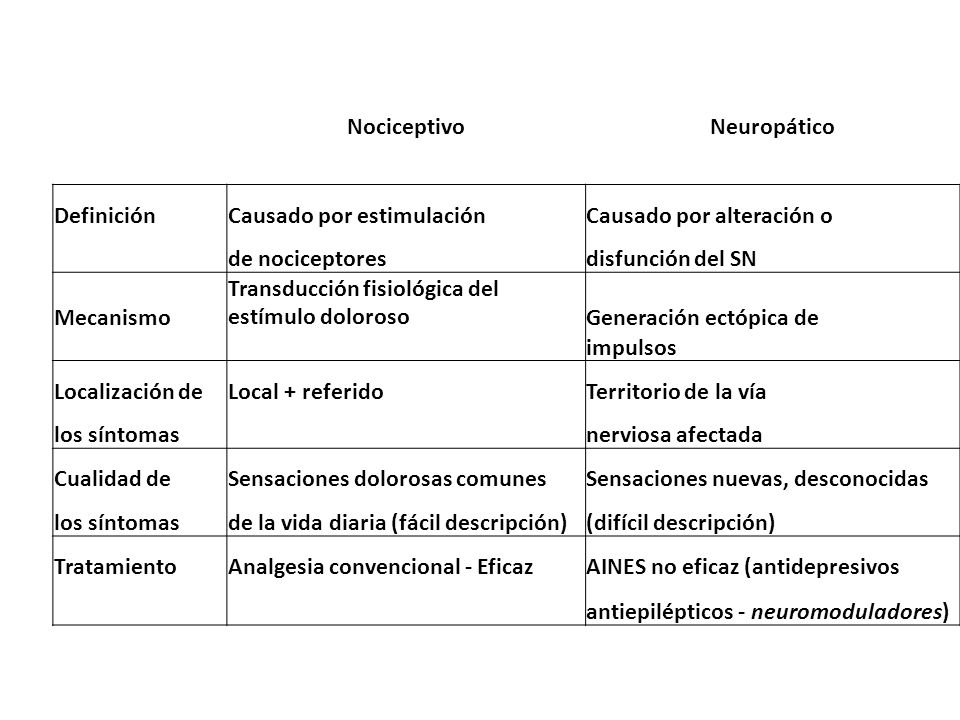 Nociceptivo Neuropático. Definición. Causado por estimulación. Causado por alteración o. de nociceptores.