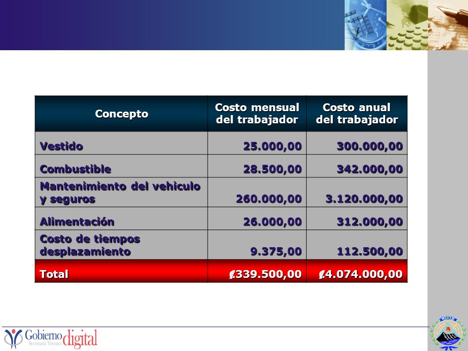 Costo mensual del trabajador Costo anual del trabajador