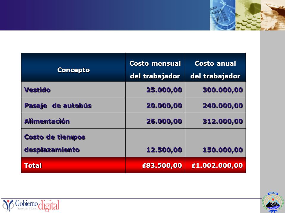 Costo mensual del trabajador Costo anual del trabajador