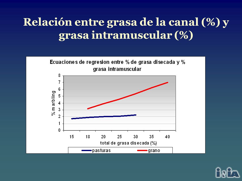Relación entre grasa de la canal (%) y grasa intramuscular (%)
