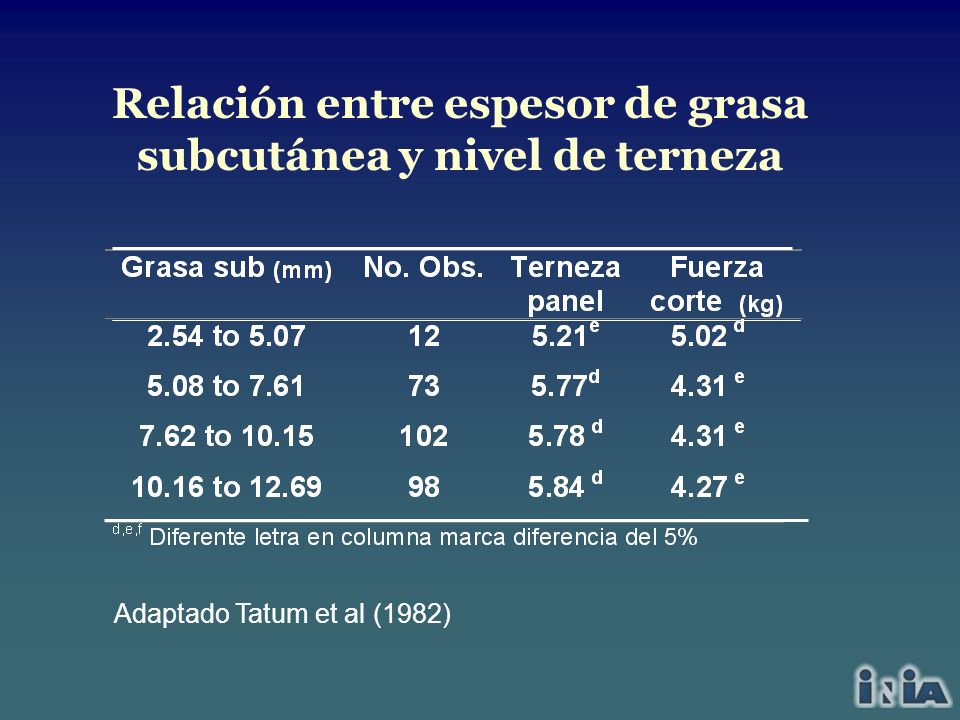 Relación entre espesor de grasa subcutánea y nivel de terneza