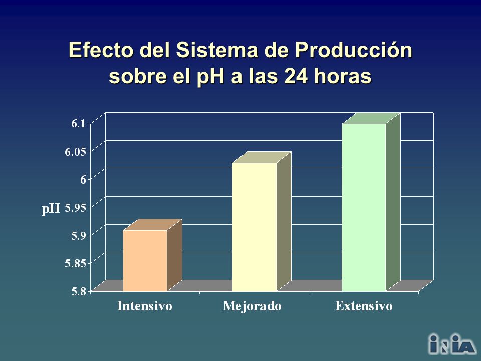 Efecto del Sistema de Producción sobre el pH a las 24 horas