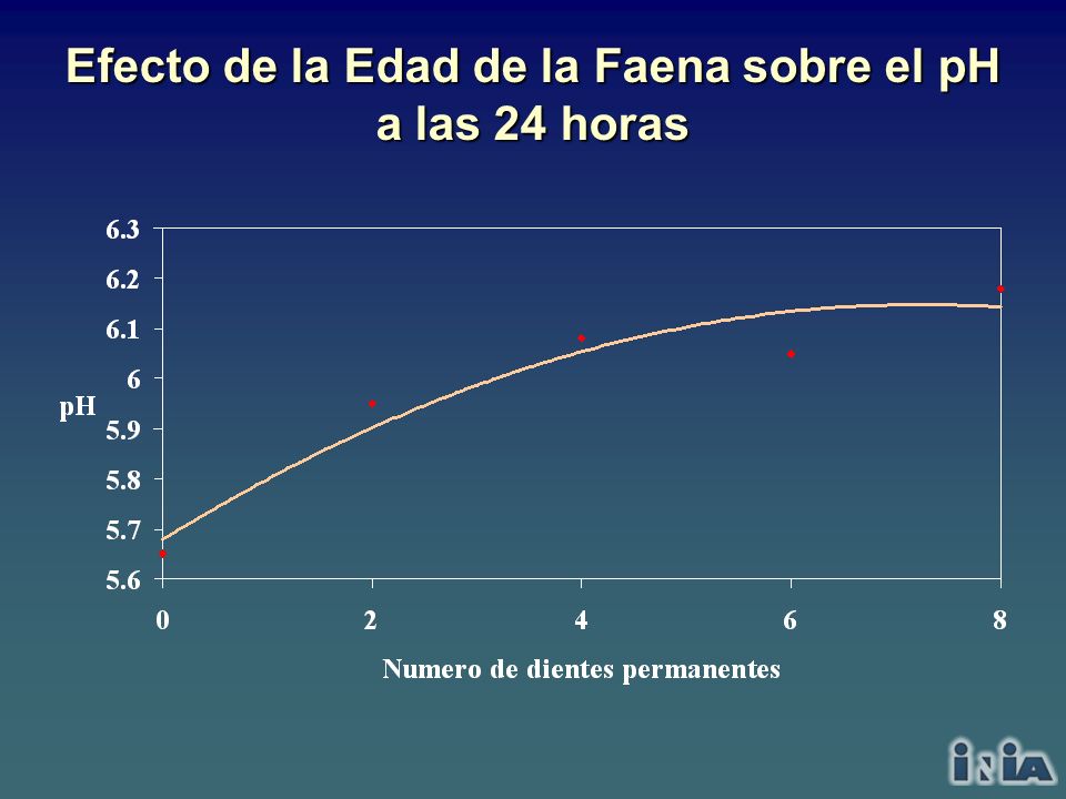 Efecto de la Edad de la Faena sobre el pH a las 24 horas