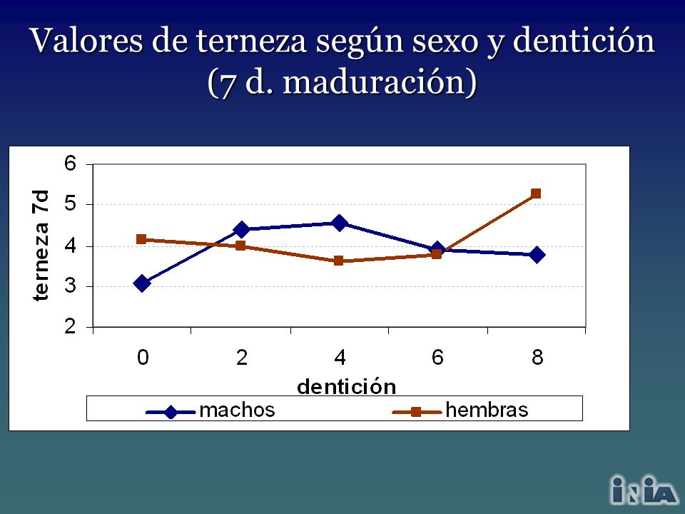 Valores de terneza según sexo y dentición (7 d. maduración)