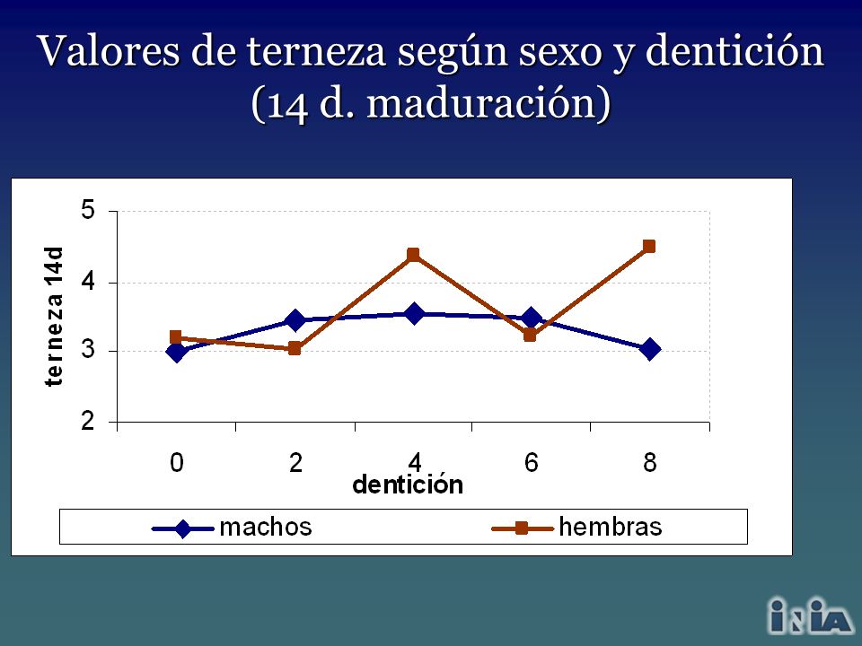 Valores de terneza según sexo y dentición (14 d. maduración)