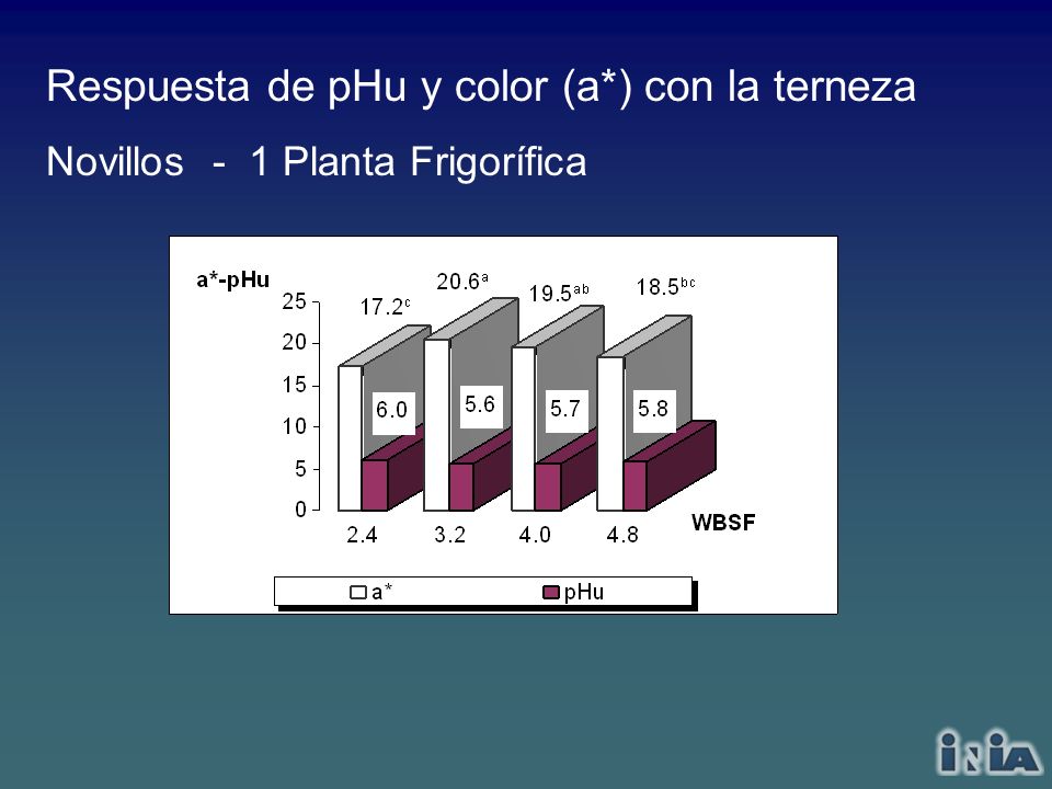 Respuesta de pHu y color (a*) con la terneza