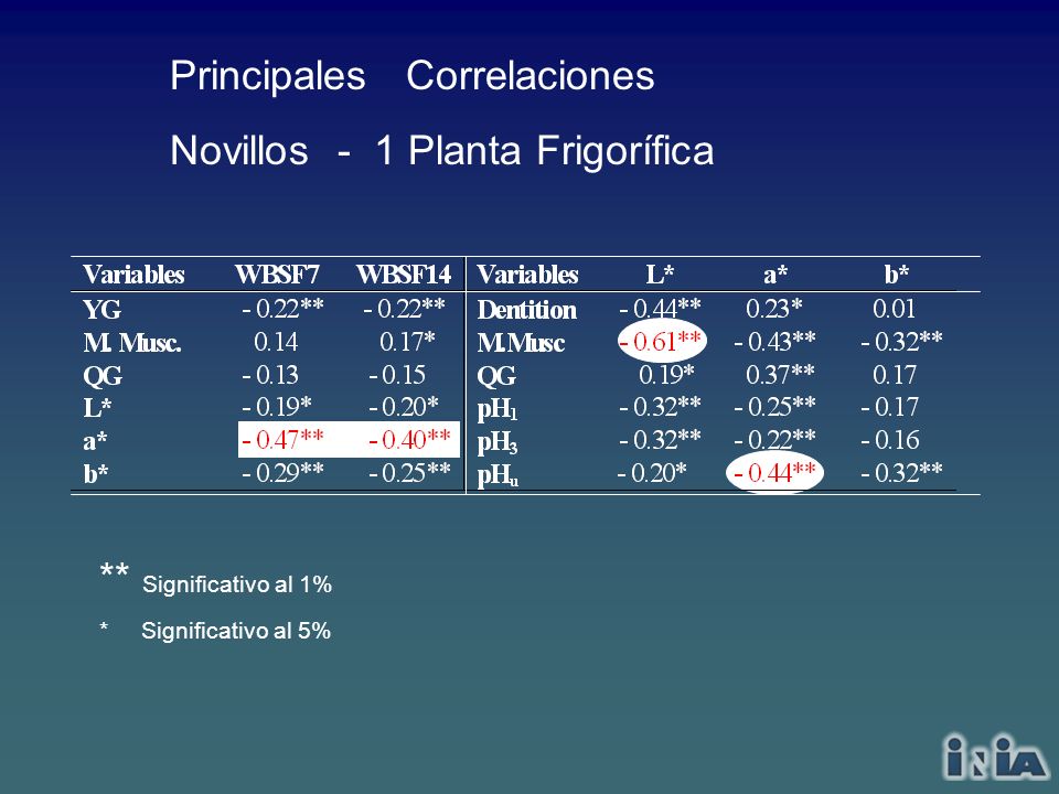 Principales Correlaciones Novillos - 1 Planta Frigorífica