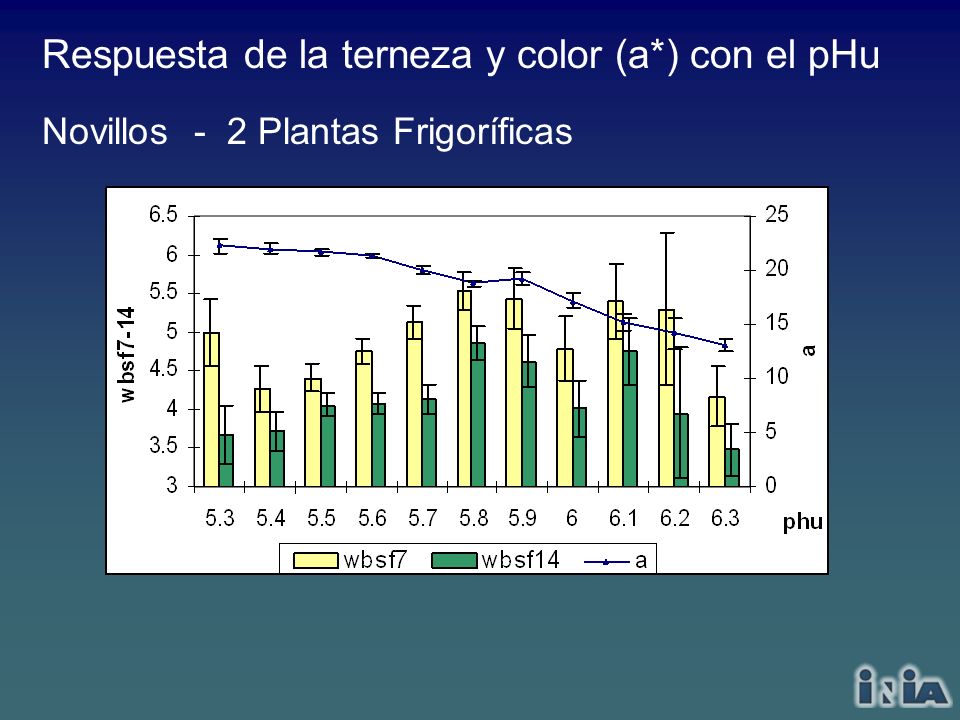 Respuesta de la terneza y color (a*) con el pHu