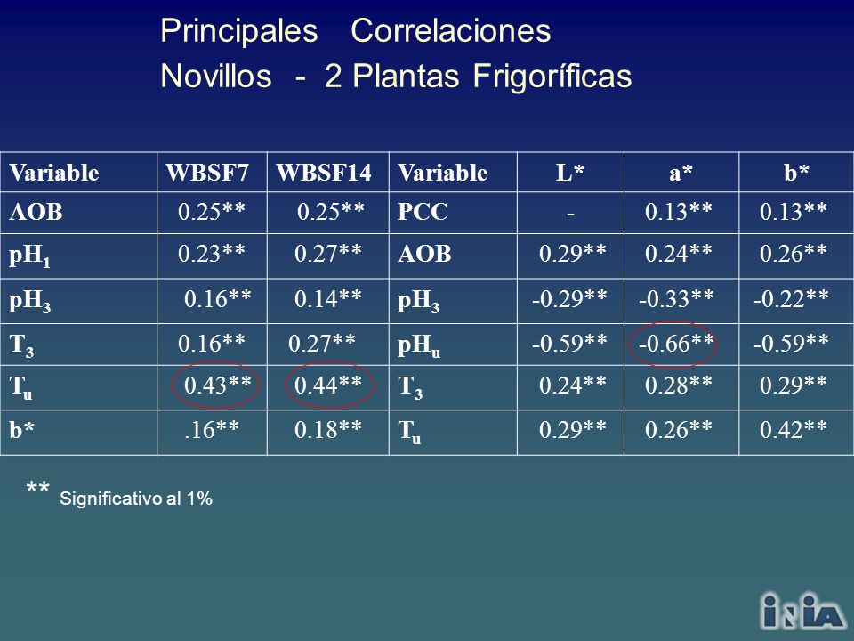 Principales Correlaciones Novillos - 2 Plantas Frigoríficas