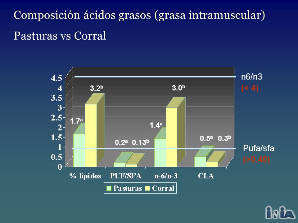 Composición ácidos grasos (grasa intramuscular) Pasturas vs Corral