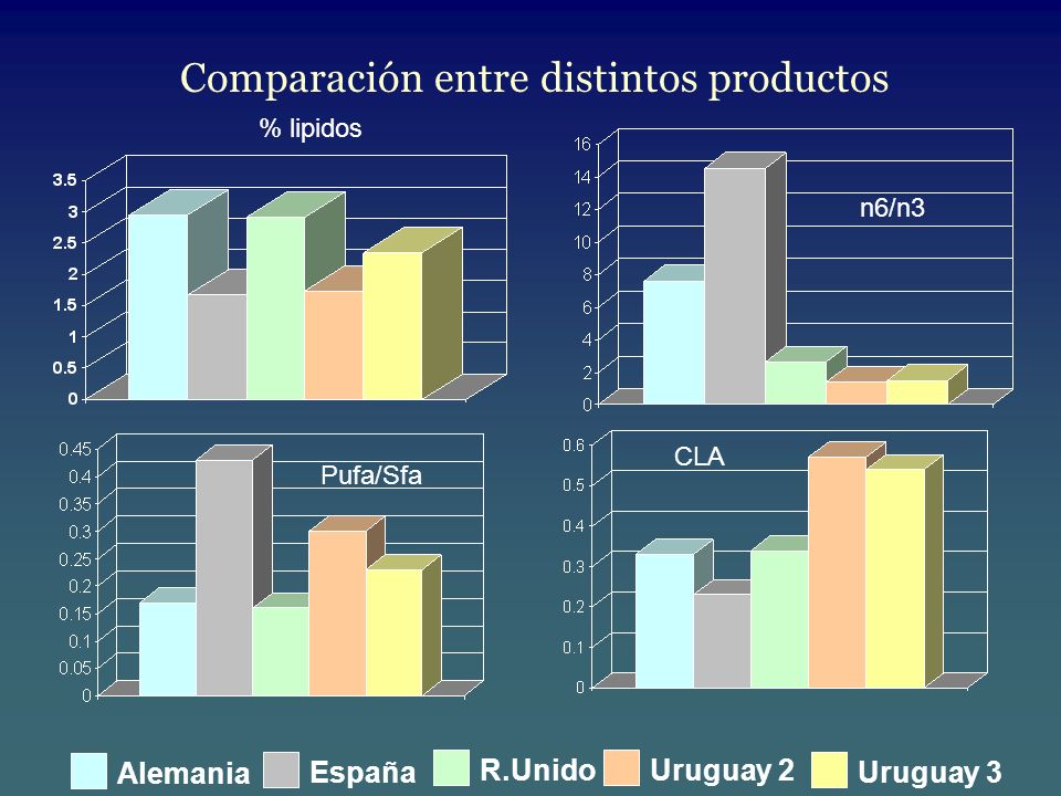 Comparación entre distintos productos