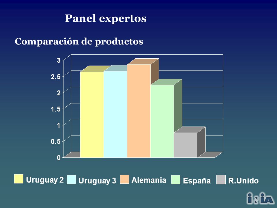 Panel expertos Comparación de productos Uruguay 2 Uruguay 3 Alemania