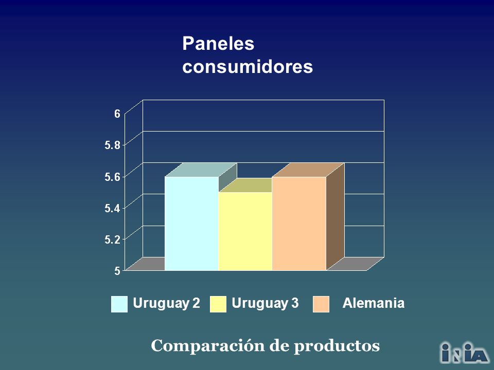 Paneles consumidores Comparación de productos Uruguay 2 Uruguay 3