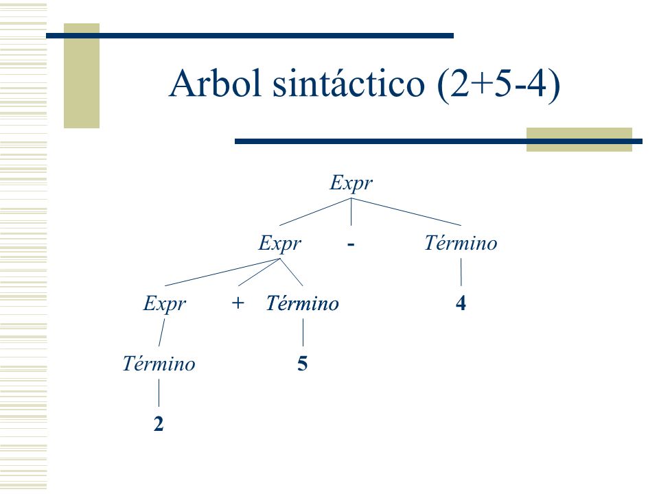 Arbol sintáctico (2+5-4) Expr Expr - Término Expr + Término 4 Término