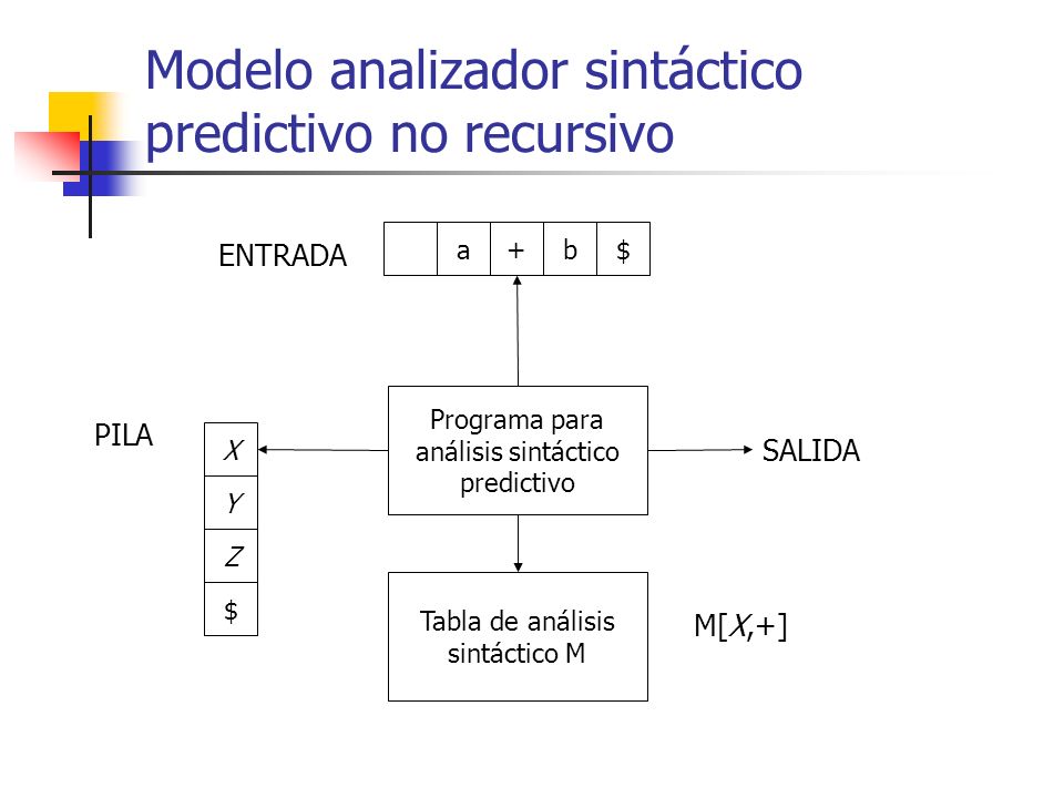 Modelo analizador sintáctico predictivo no recursivo