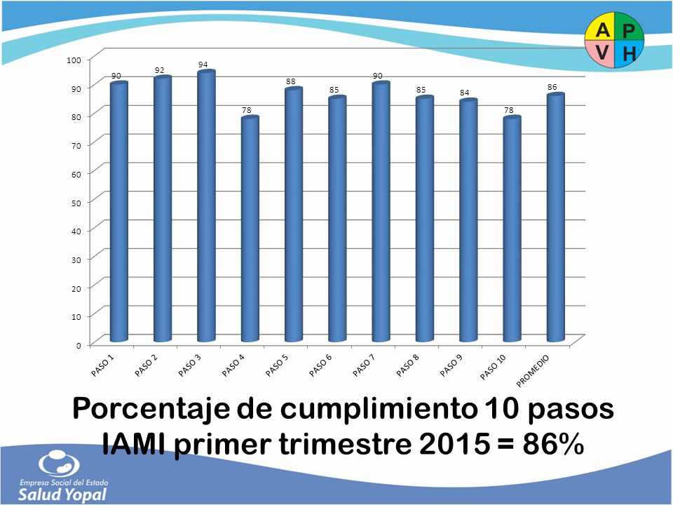 Porcentaje de cumplimiento 10 pasos IAMI primer trimestre 2015 = 86%
