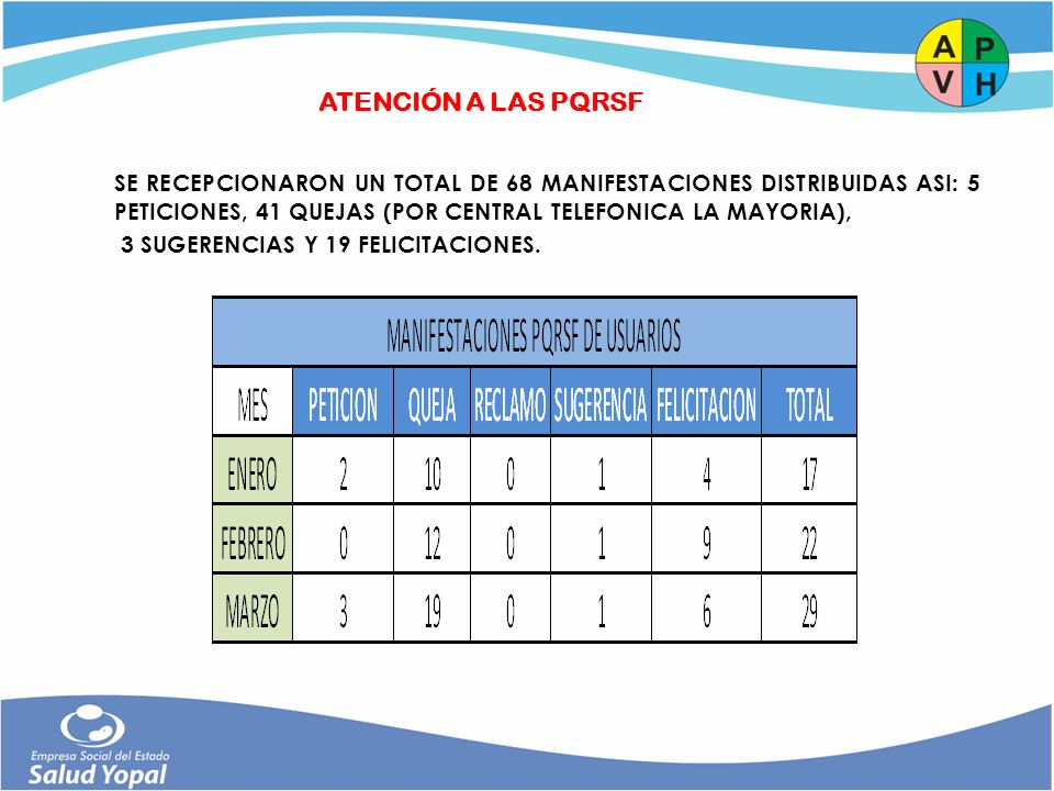 ATENCIÓN A LAS PQRSF SE RECEPCIONARON UN TOTAL DE 68 MANIFESTACIONES DISTRIBUIDAS ASI: 5 PETICIONES, 41 QUEJAS (POR CENTRAL TELEFONICA LA MAYORIA),
