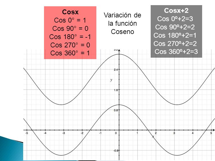 Cosx+2 Cos 0º+2=3 Cos 90º+2=2 Cos 180º+2=1 Cos 270º+2=2 Cos 360º+2=3