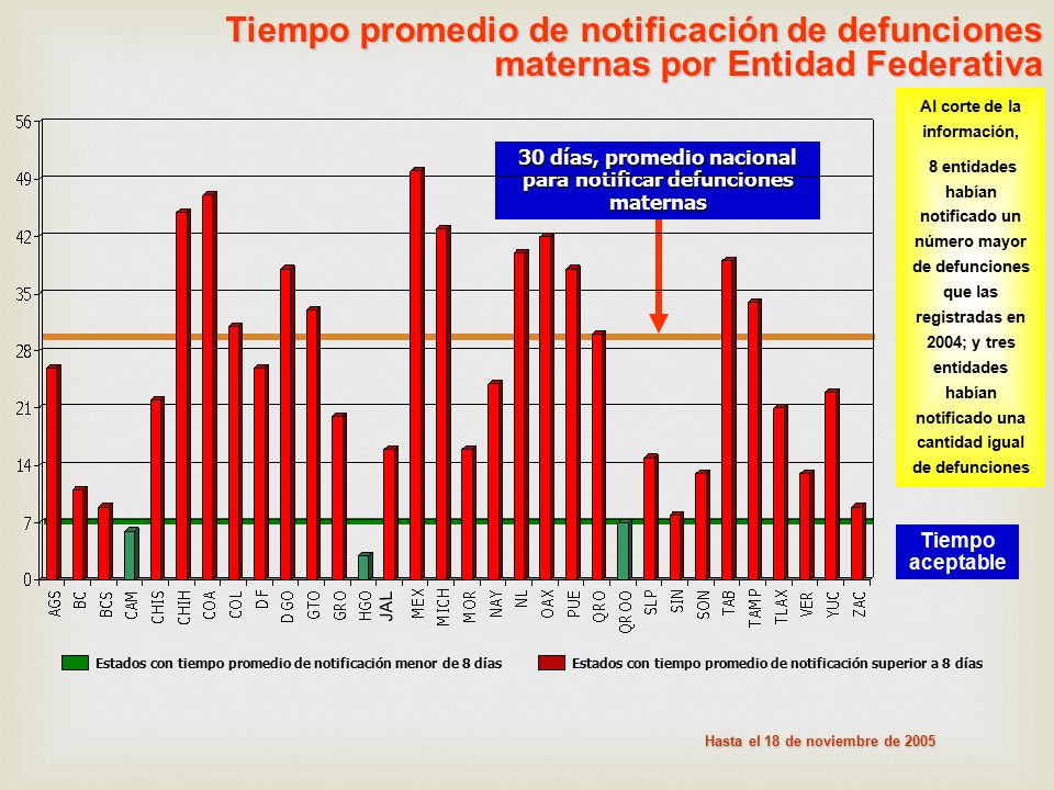 Tiempo promedio de notificación de defunciones maternas por Entidad Federativa
