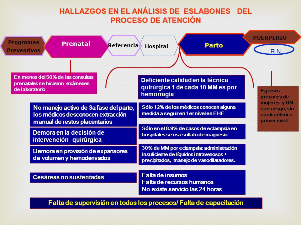 HALLAZGOS EN EL ANÁLISIS DE ESLABONES DEL PROCESO DE ATENCIÓN