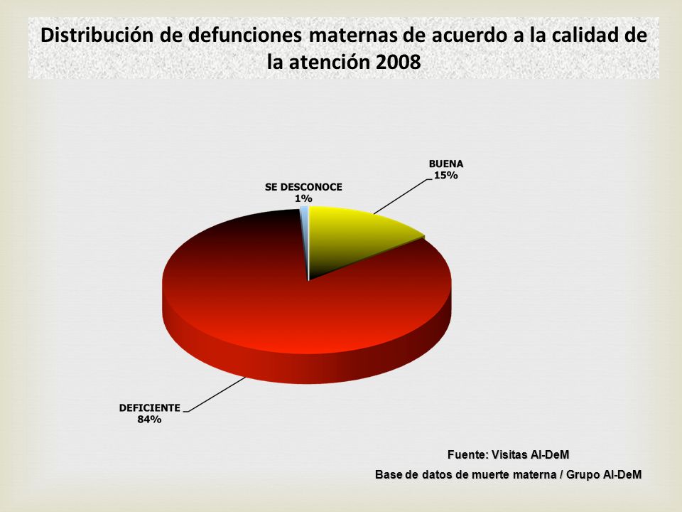 Fuente: Visitas AI-DeM Base de datos de muerte materna / Grupo AI-DeM