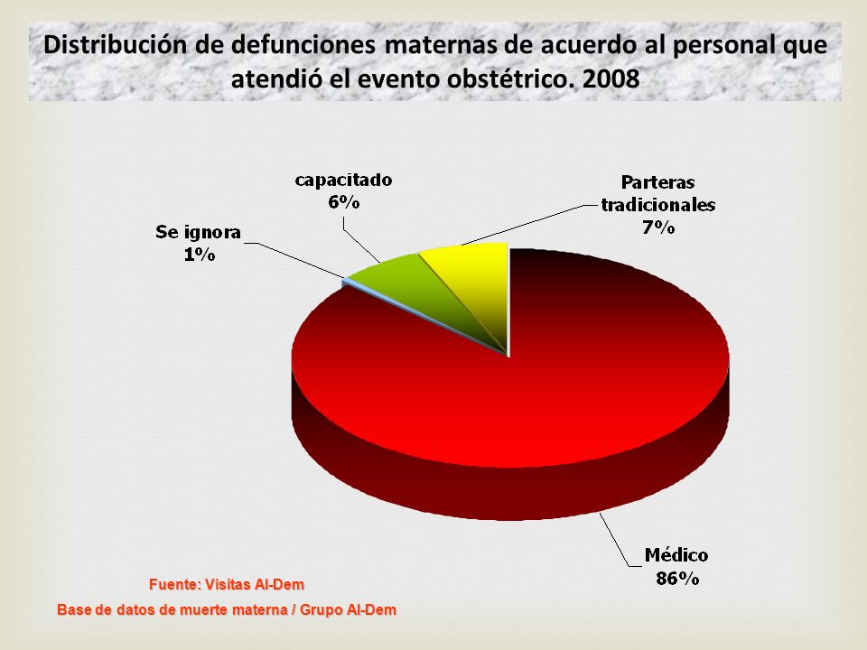 Fuente: Visitas AI-Dem Base de datos de muerte materna / Grupo AI-Dem