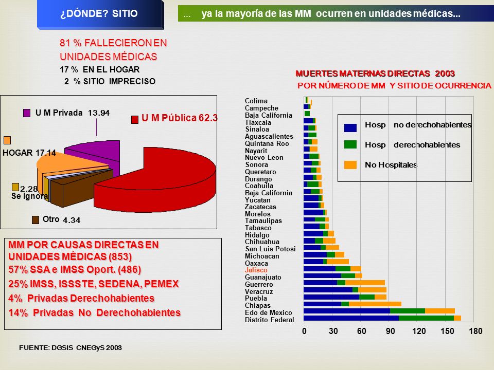 ... ya la mayoría de las MM ocurren en unidades médicas...