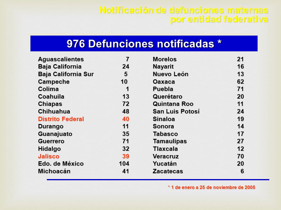 976 Defunciones notificadas * * 1 de enero a 25 de noviembre de 2005