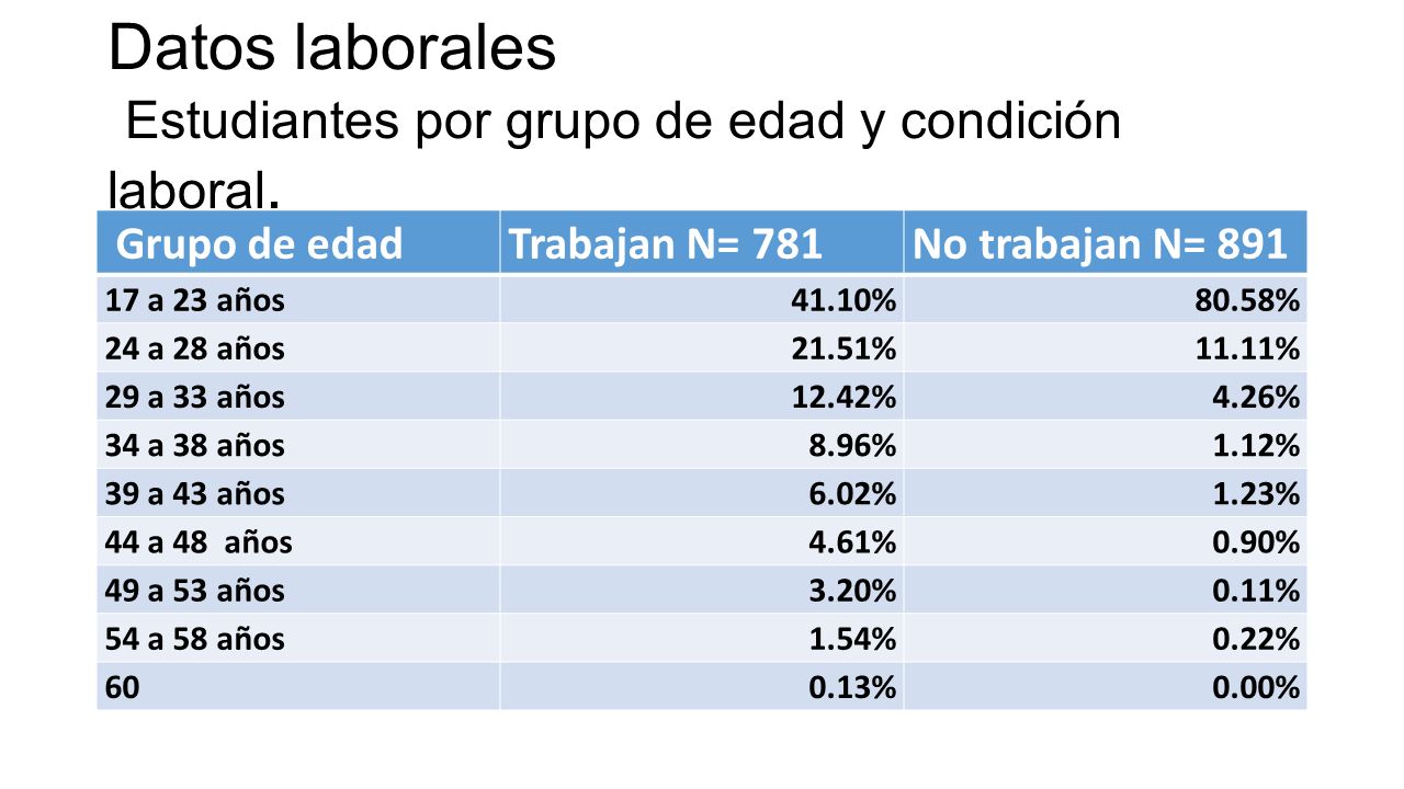 Datos laborales Estudiantes por grupo de edad y condición laboral.