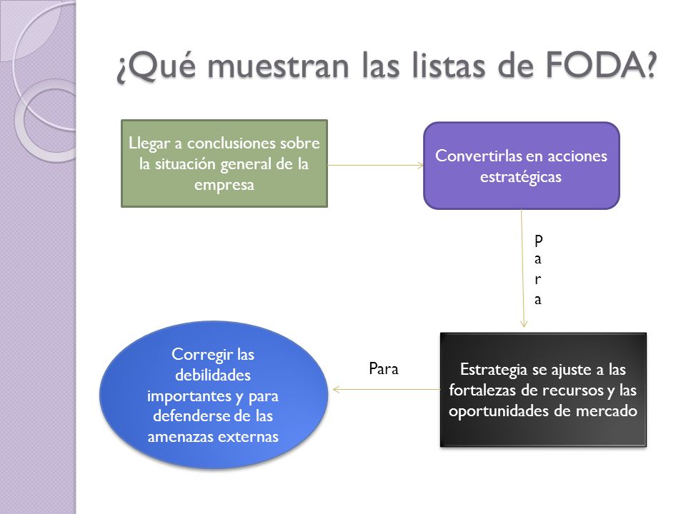 ¿Qué muestran las listas de FODA