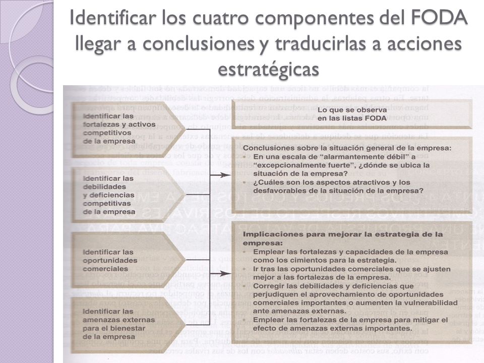 Identificar los cuatro componentes del FODA llegar a conclusiones y traducirlas a acciones estratégicas