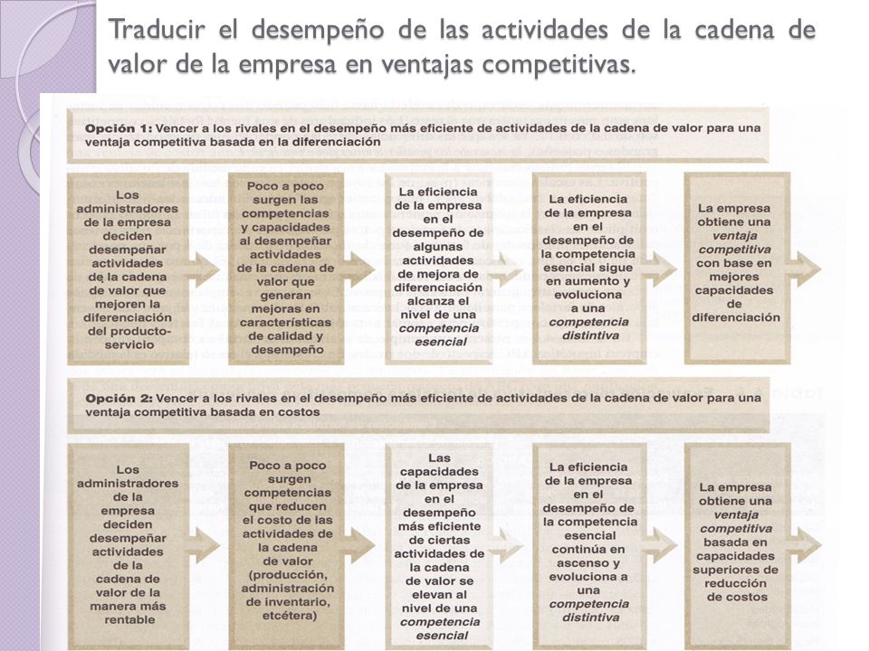 Traducir el desempeño de las actividades de la cadena de valor de la empresa en ventajas competitivas.