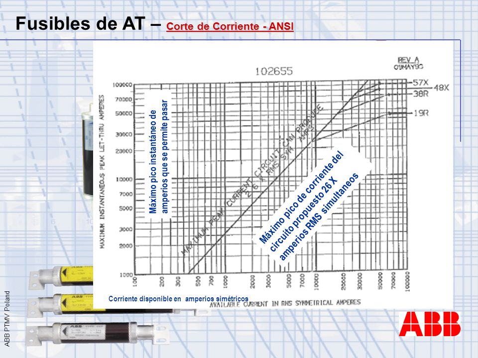 Fusibles de AT – Corte de Corriente - ANSI
