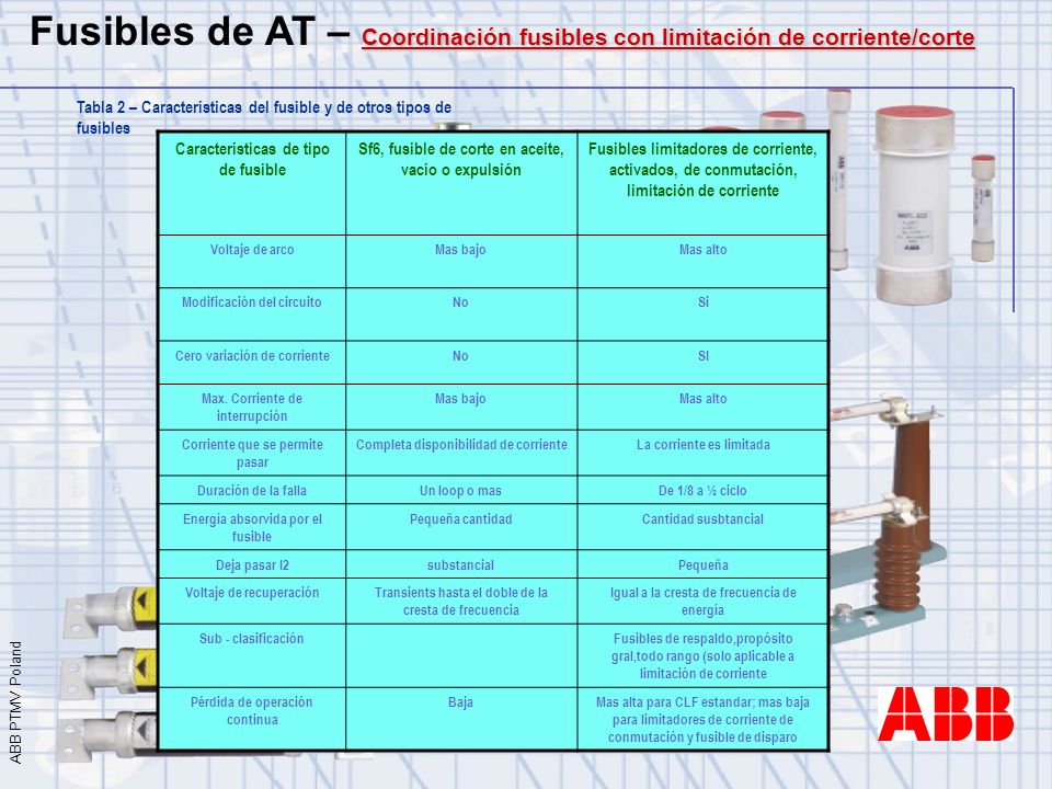 Fusibles de AT – Coordinación fusibles con limitación de corriente/corte