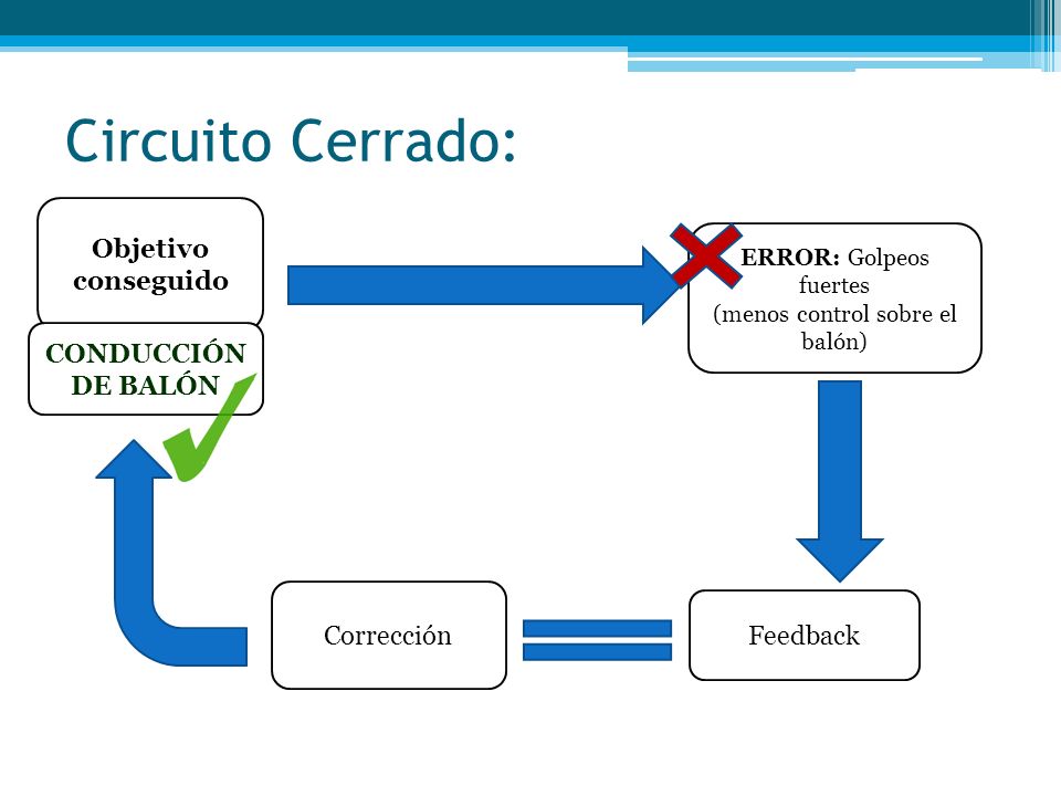 Circuito Cerrado: Objetivo conseguido CONDUCCIÓN DE BALÓN Corrección
