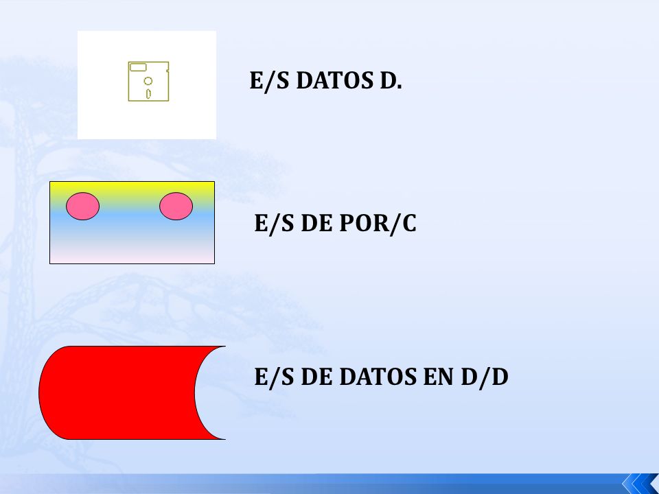 E/S DATOS D. E/S DE POR/C E/S DE DATOS EN D/D