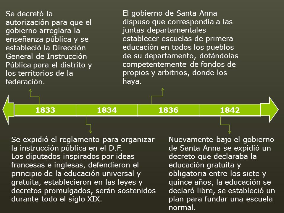 Se decretó la autorización para que el gobierno arreglara la enseñanza pública y se estableció la Dirección General de Instrucción Pública para el distrito y los territorios de la federación.