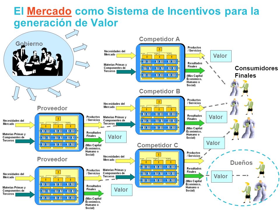 El Mercado como Sistema de Incentivos para la generación de Valor