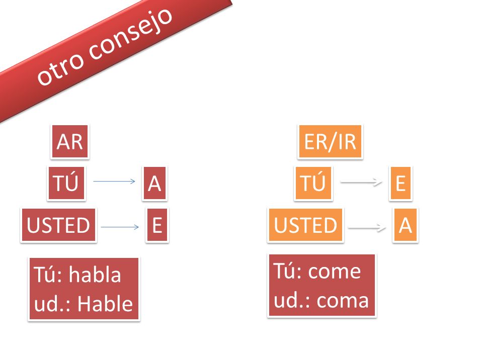 otro consejo AR ER/IR TÚ A TÚ E USTED E USTED A Tú: come ud.: coma