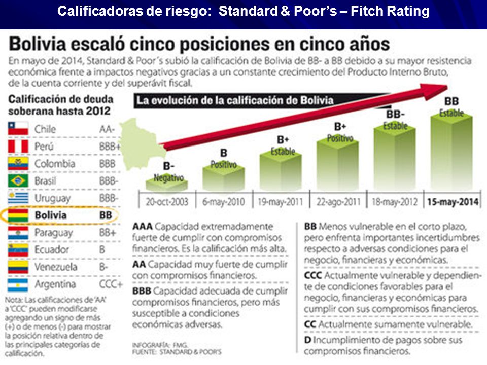 Calificadoras de riesgo: Standard & Poor’s – Fitch Rating