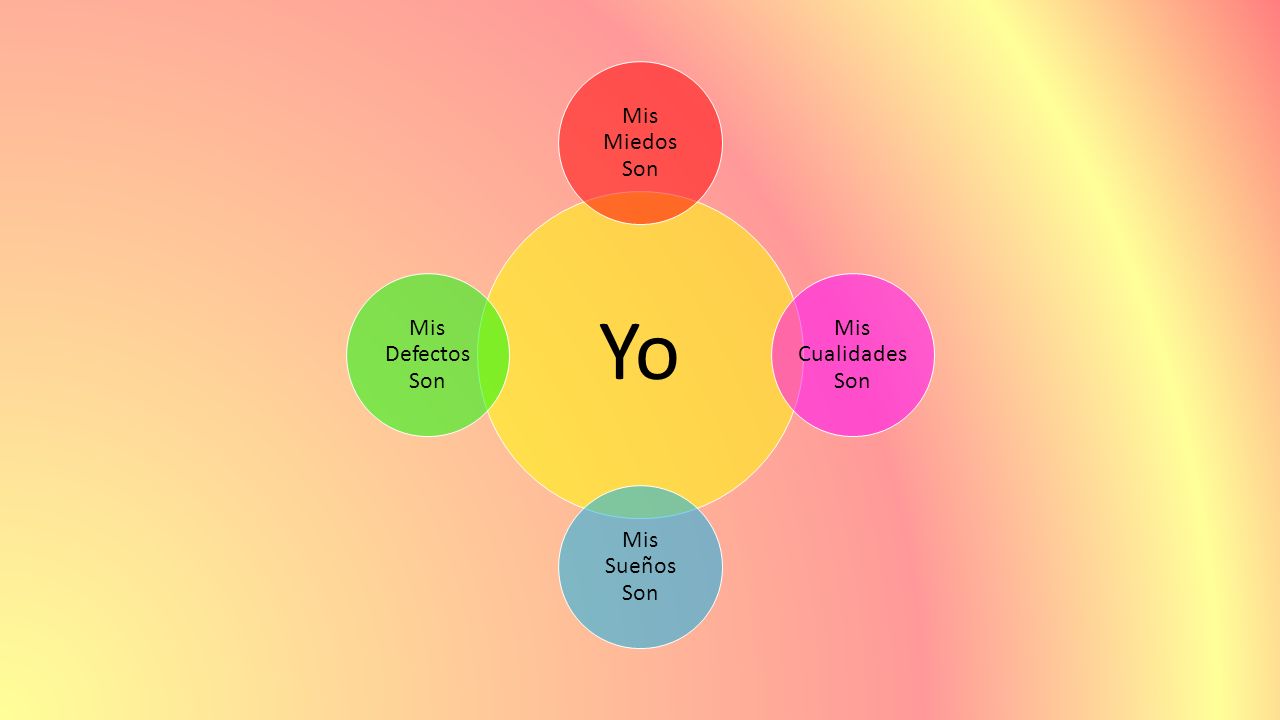 Yo Mis Miedos Son Mis Cualidades Son Mis Sueños Son Mis Defectos Son
