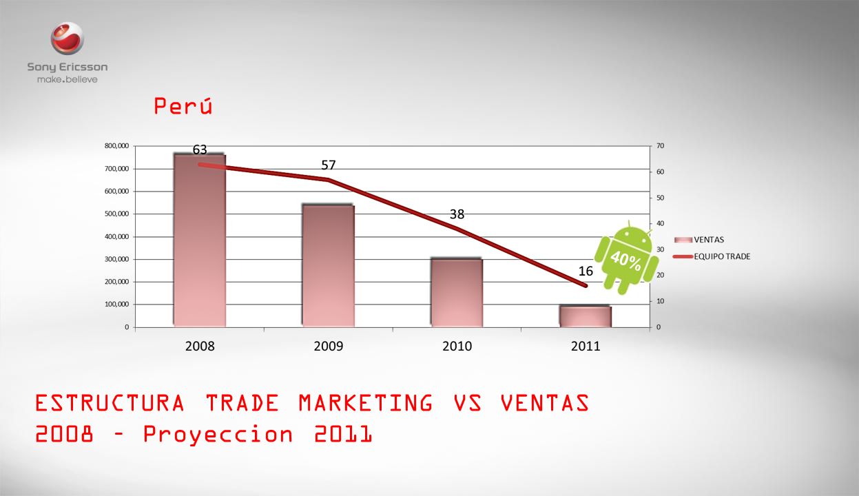 ESTRUCTURA TRADE MARKETING VS VENTAS 2008 – Proyeccion 2011