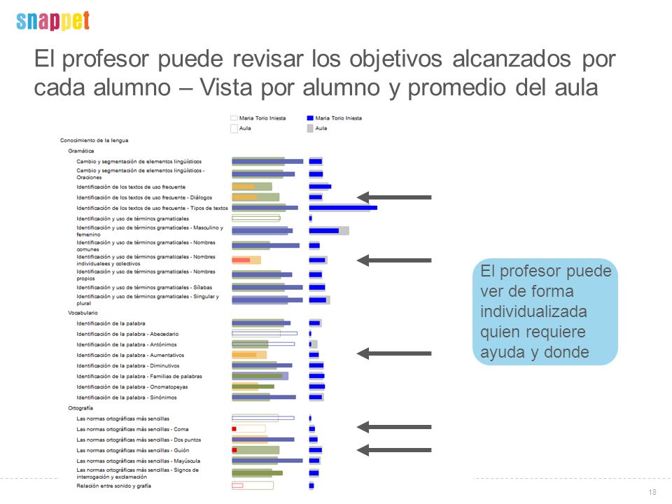 El profesor puede revisar los objetivos alcanzados por cada alumno – Vista por alumno y promedio del aula