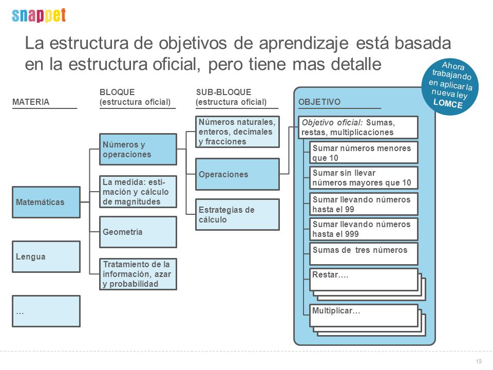 La estructura de objetivos de aprendizaje está basada en la estructura oficial, pero tiene mas detalle