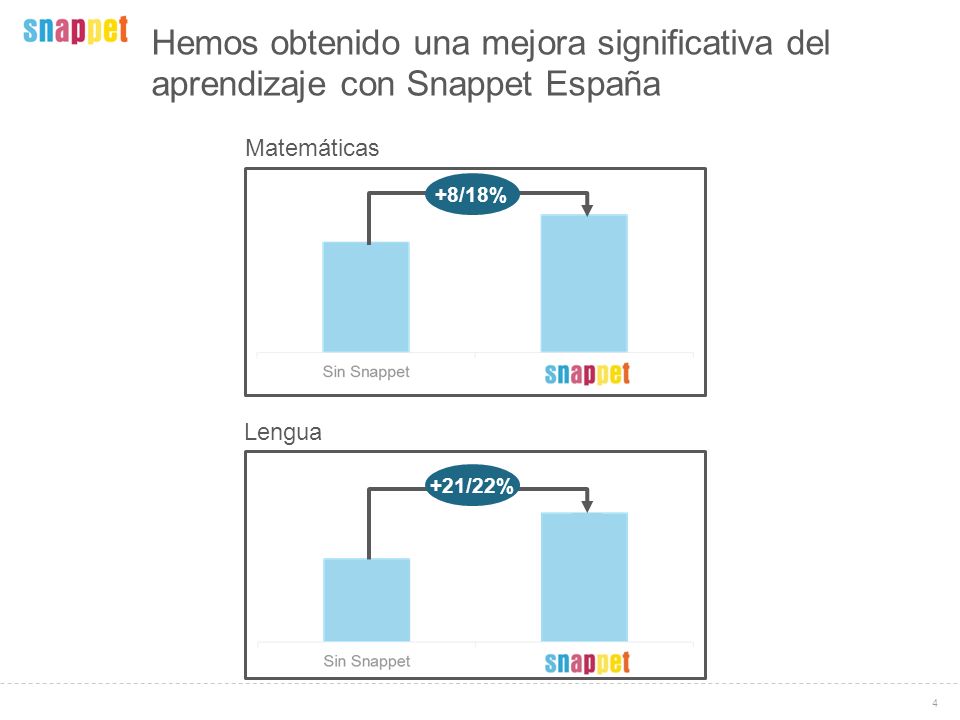 Hemos obtenido una mejora significativa del aprendizaje con Snappet España