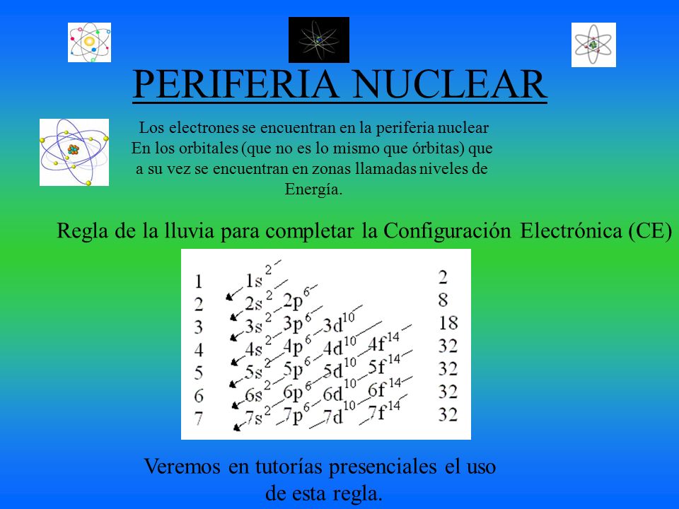 PERIFERIA NUCLEAR Los electrones se encuentran en la periferia nuclear. En los orbitales (que no es lo mismo que órbitas) que.