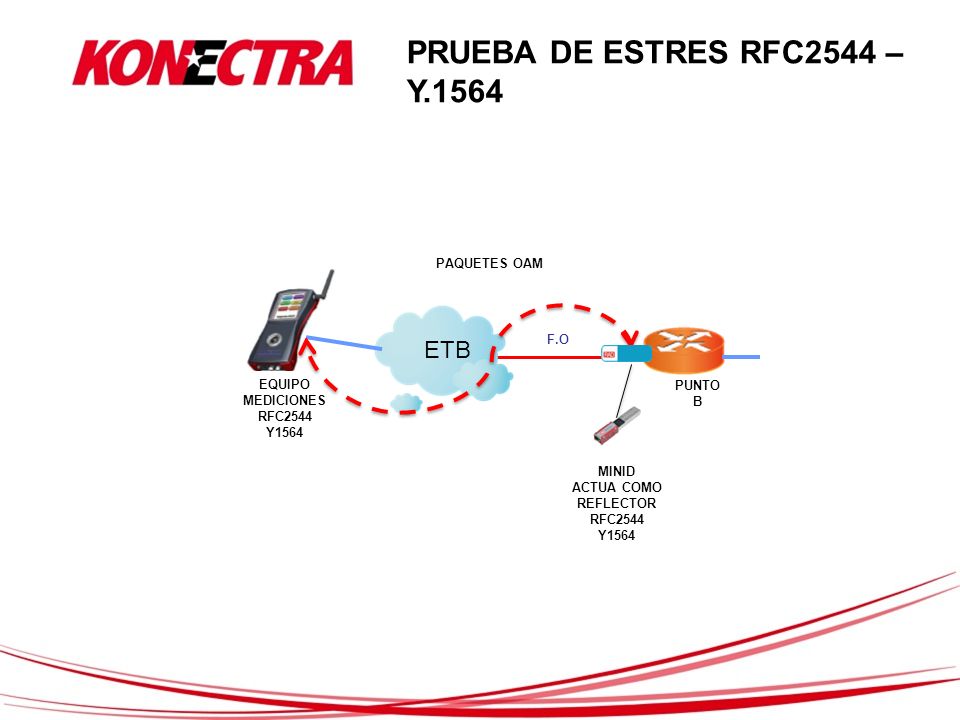 PRUEBA DE ESTRES RFC2544 – Y.1564 ETB PAQUETES OAM F.O